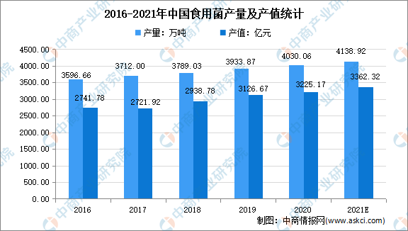 “双循环”战略专题：2021年中国食用菌行业市场现状及发展趋势预测分析