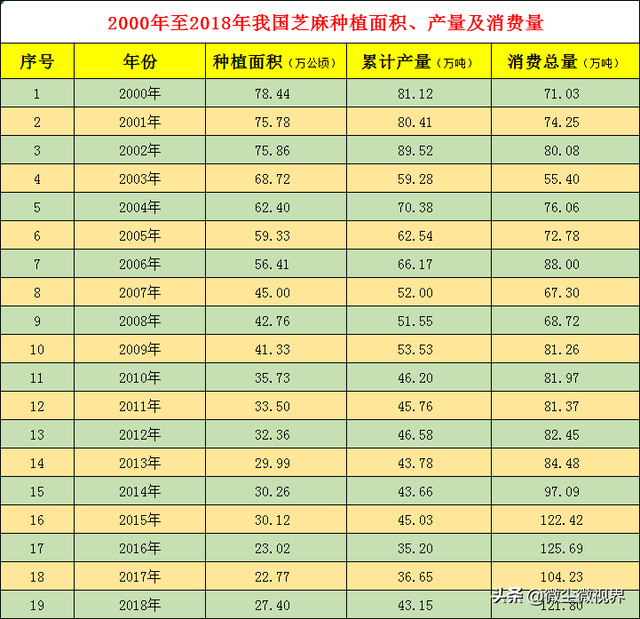 芝麻年消费量过百万吨，产销缺口超70万吨，农民该如何种好它？