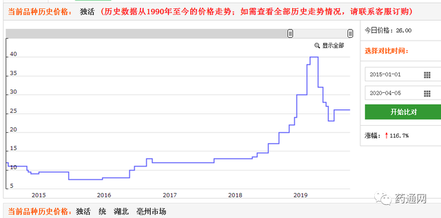 2020年第一季度涨价药材排行榜