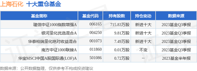 上海石化（600688）2023年三季报简析：营收净利润双双增长，盈利能力上升