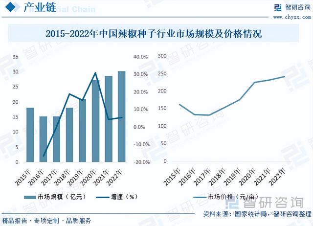 智研咨询报告：辣椒行业市场现状及未来发展趋势预测分析