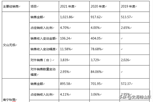 IPO，客户变动