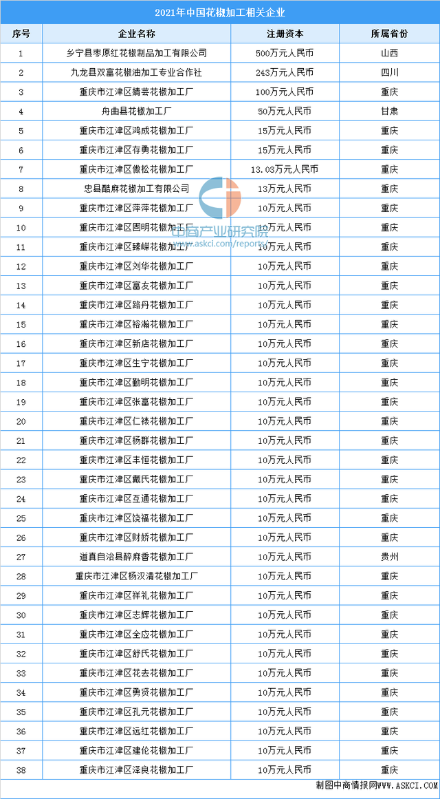 2021年中国花椒加工产业链上中下游市场分析