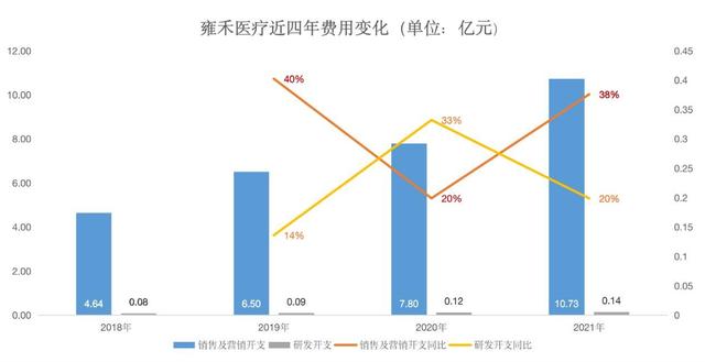 营销费用是研发费用的76倍，雍禾医疗“高毛利”植发生意好不好做？