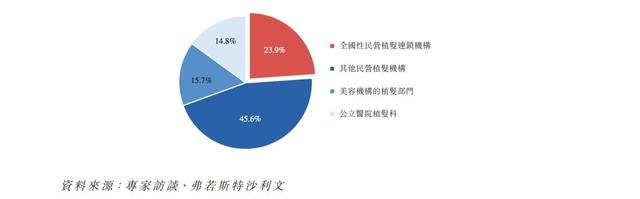 营销费用是研发费用的76倍，雍禾医疗“高毛利”植发生意好不好做？