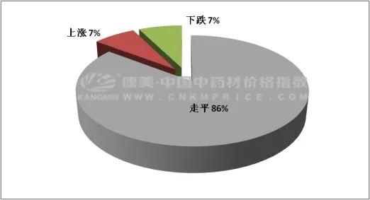 上周中药材价格行情报告「2019年第34期」