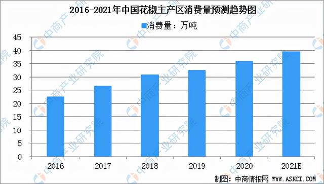 2021年中国花椒加工产业链上中下游市场分析