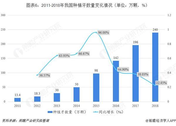 十张图了解中国种植牙市场：进口替代或将开始