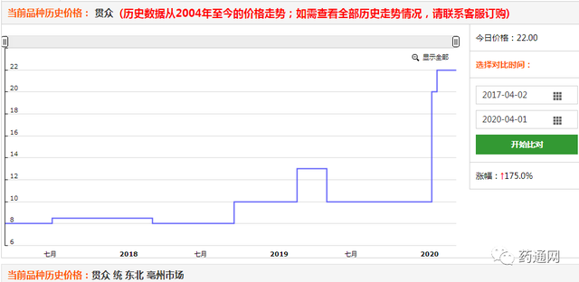 2020年第一季度涨价药材排行榜