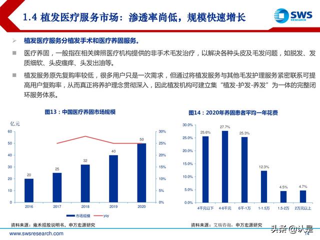 植发行业深度专题报告：确定性与成长性兼具，植发行业发展正当时