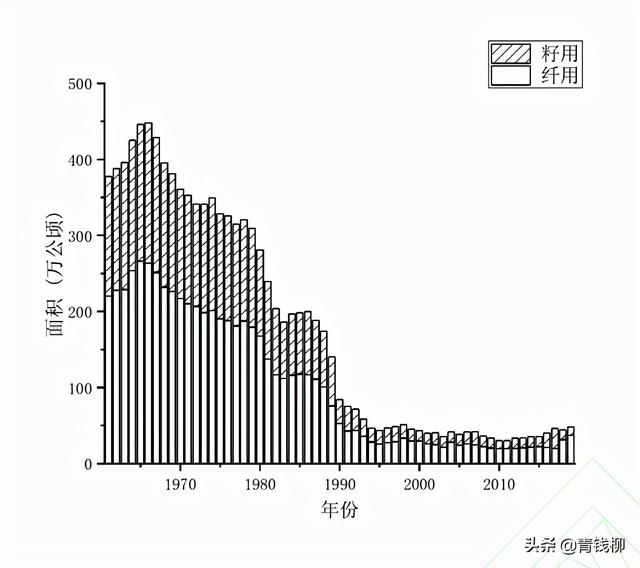 基金项目：工业大麻种植及育种现状研究