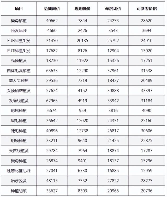 植发必看！大城市植发大概多少钱？植发3000个毛囊多少钱？