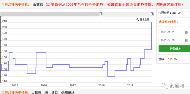 2020年第一季度涨价药材排行榜