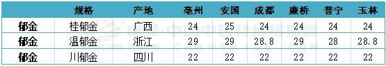 中药材品种分析：广郁金减产价扬，后市人气推动