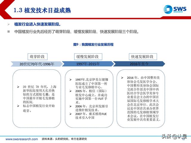 植发行业深度专题报告：确定性与成长性兼具，植发行业发展正当时