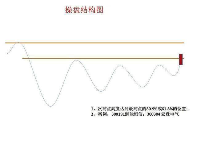 一华尔街顶级交易员讲述：熟记主力操盘结构图，跟个好庄！这才是你赚钱的根本！