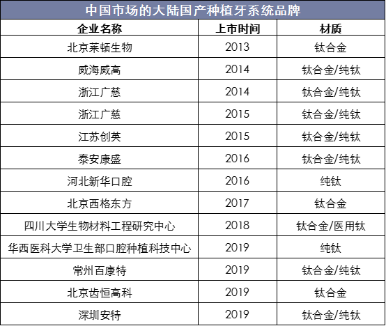 2018年中国种植牙行业现状分析，种植牙数量、市场规模快速增长