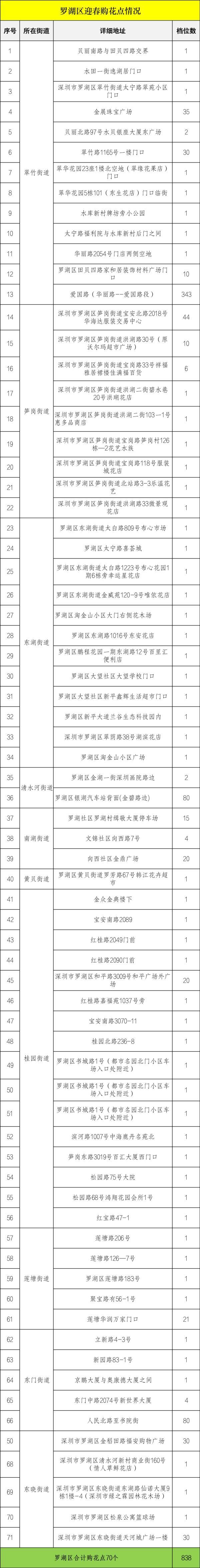 深圳各区购花点公布！2023迎春花市即将开幕，攻略收好→