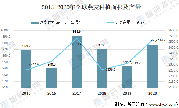 2021年全球谷物种植面积及产量分析：燕麦产量同比增长8.9%「图」