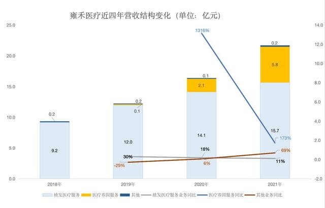 营销费用是研发费用的76倍，雍禾医疗“高毛利”植发生意好不好做？