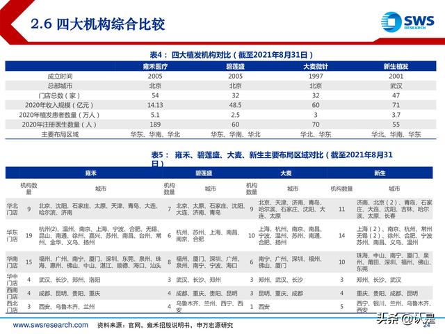 植发行业深度专题报告：确定性与成长性兼具，植发行业发展正当时