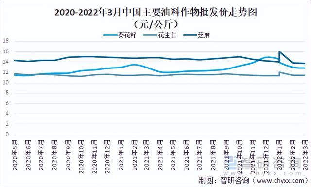 2021年中国油料种植及生产情况：产量达3613万吨，同比增长0.78%