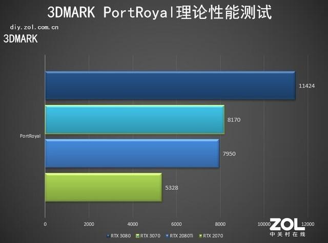 NVIDIA RTX 3070首测 比肩RTX 2080Ti