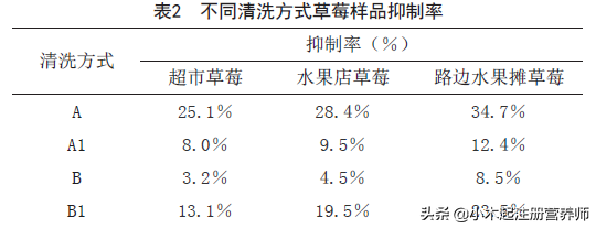 草莓不能吃的理由太多了，真相只有一条。清洗不对，农药越洗越多