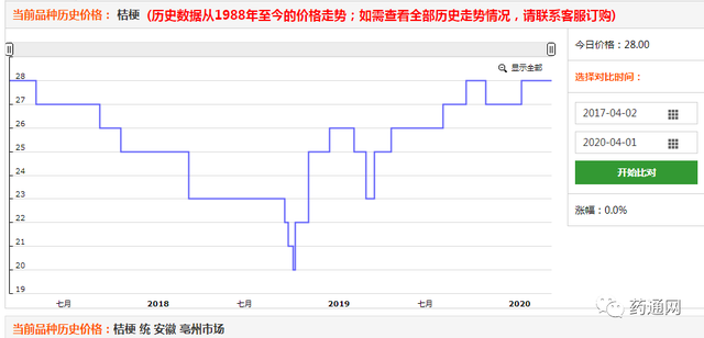 2020年第一季度涨价药材排行榜