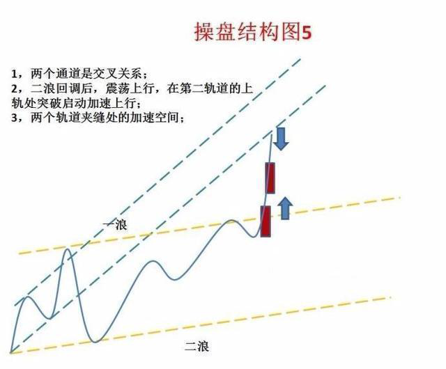 一华尔街顶级交易员讲述：熟记主力操盘结构图，跟个好庄！这才是你赚钱的根本！