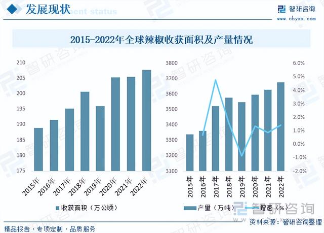 智研咨询报告：辣椒行业市场现状及未来发展趋势预测分析