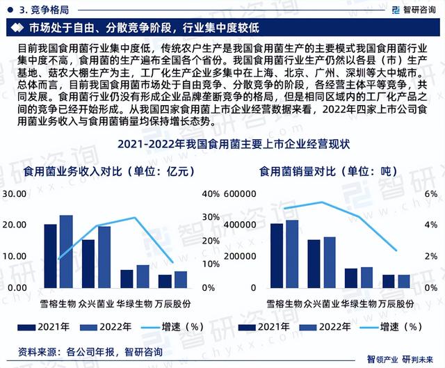 智研咨询发布：2023年食用菌行业现状、发展环境及深度分析报告