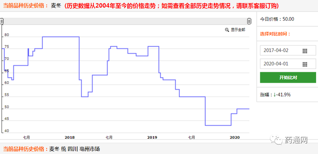 2020年第一季度涨价药材排行榜