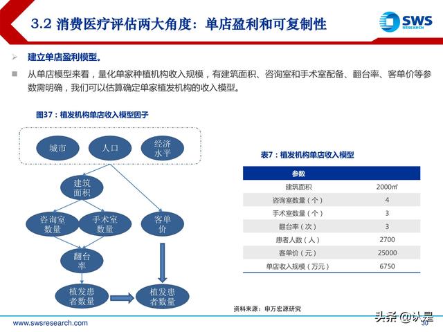 植发行业深度专题报告：确定性与成长性兼具，植发行业发展正当时