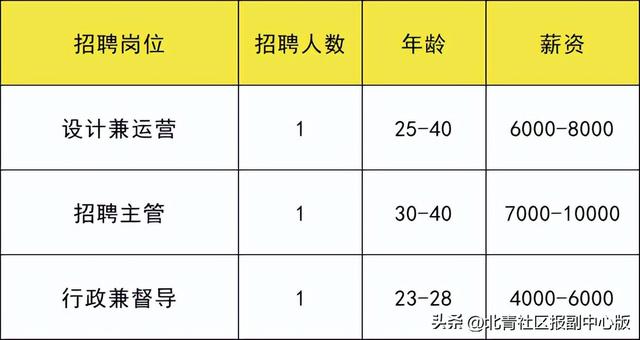 共招273人！通州两场招聘会：岗位月薪最高25000元，还有加班费和提成！