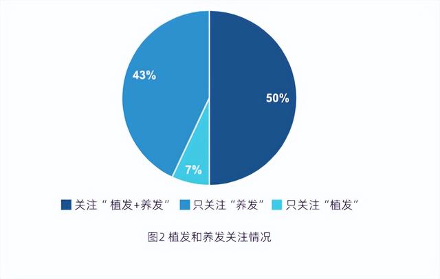 中科院蓝皮书：植养一体是趋势 雍禾医疗五个第一领跑毛发行业