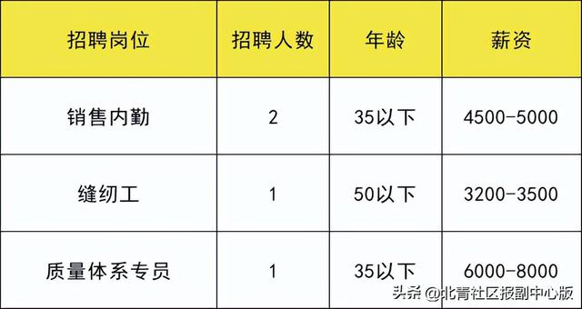 共招273人！通州两场招聘会：岗位月薪最高25000元，还有加班费和提成！