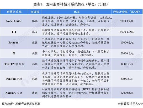 十张图了解中国种植牙市场：进口替代或将开始