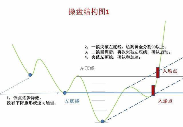 一华尔街顶级交易员讲述：熟记主力操盘结构图，跟个好庄！这才是你赚钱的根本！