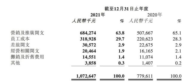 营销费用是研发费用的76倍，雍禾医疗“高毛利”植发生意好不好做？