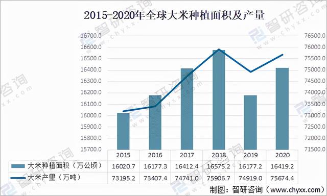 2021年全球谷物种植面积及产量分析：燕麦产量同比增长8.9%「图」