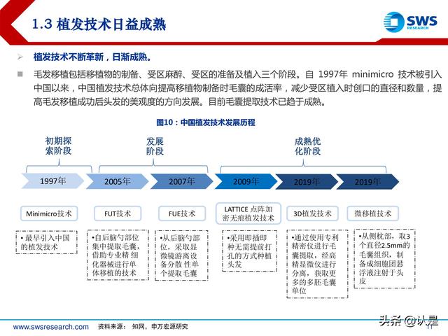 植发行业深度专题报告：确定性与成长性兼具，植发行业发展正当时