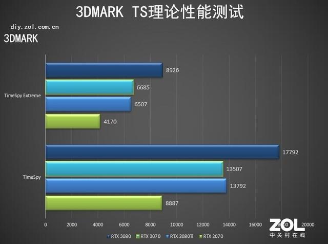 NVIDIA RTX 3070首测 比肩RTX 2080Ti