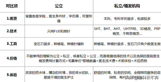 公立三甲医院不擅长、不能做植发是植发行业最大的骗局！