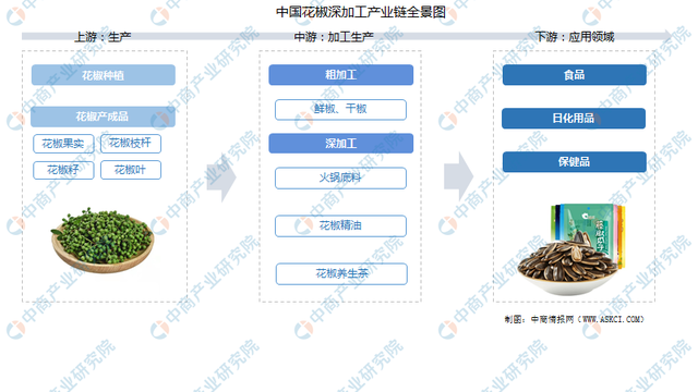 2021年中国花椒加工产业链上中下游市场分析