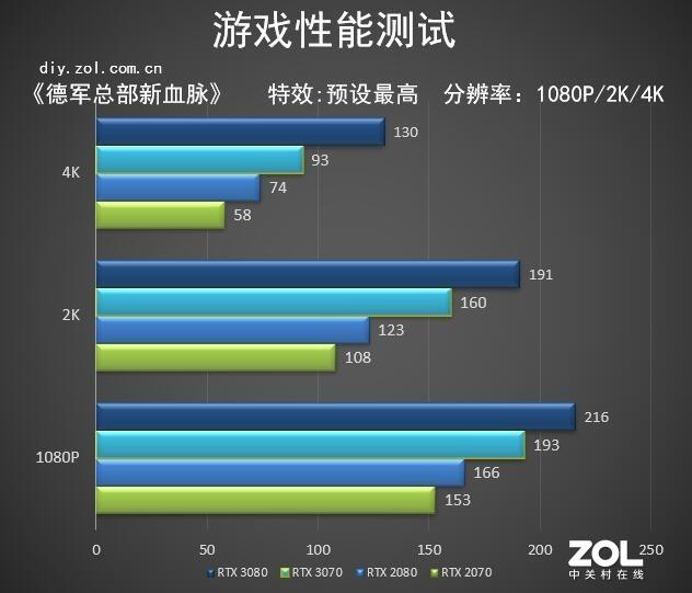 NVIDIA RTX 3070首测 比肩RTX 2080Ti