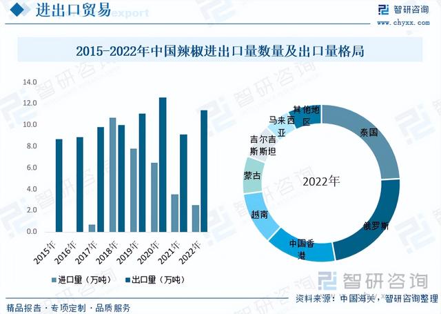 智研咨询报告：辣椒行业市场现状及未来发展趋势预测分析