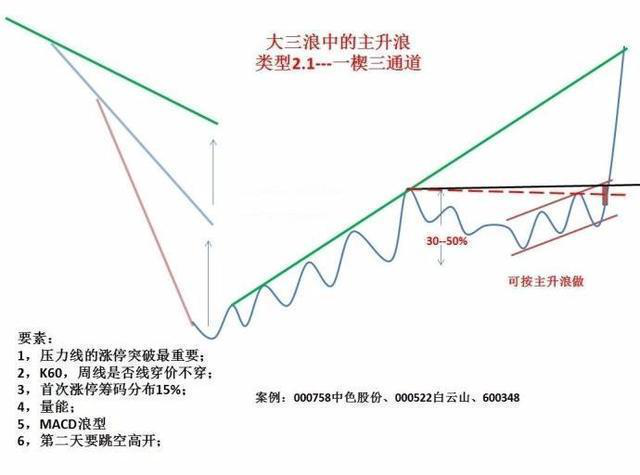 一华尔街顶级交易员讲述：熟记主力操盘结构图，跟个好庄！这才是你赚钱的根本！