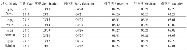 天工玉液葡萄在浙江地区表现及其栽培技术