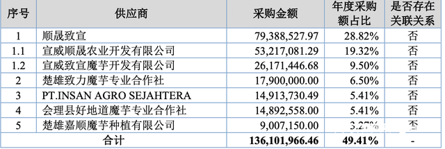 “魔芋第一股”即将诞生，三只松鼠、百草味代工厂过会北交所